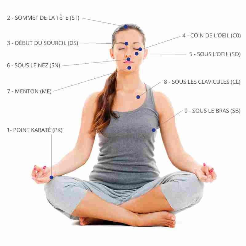 Une femme assise en position de méditation avec des points d'acupression marqués sur son visage et son corps.